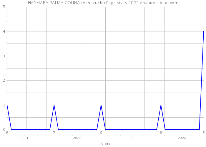 HAYMARA PALMA COLINA (Venezuela) Page visits 2024 