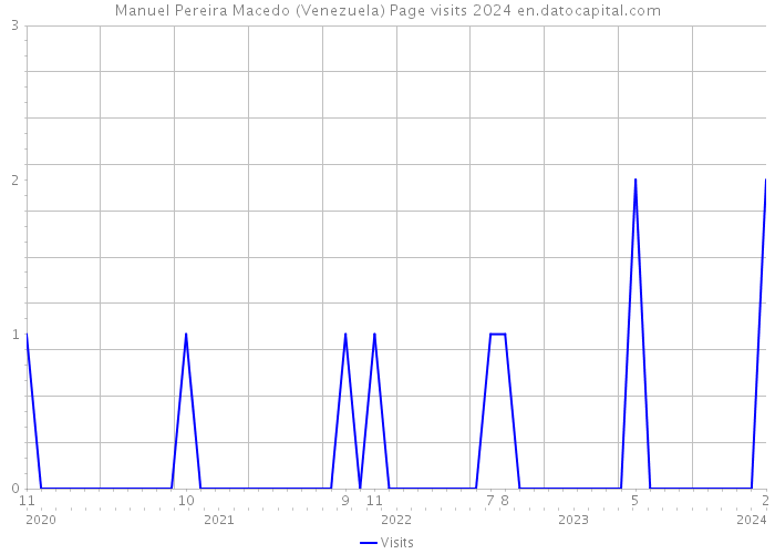 Manuel Pereira Macedo (Venezuela) Page visits 2024 