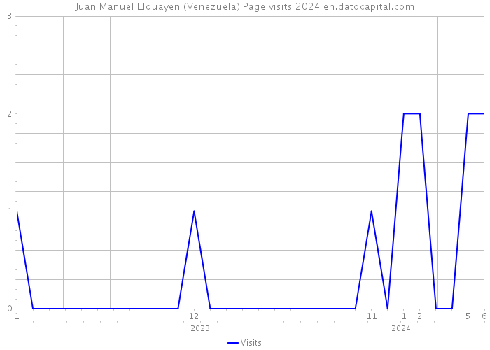 Juan Manuel Elduayen (Venezuela) Page visits 2024 