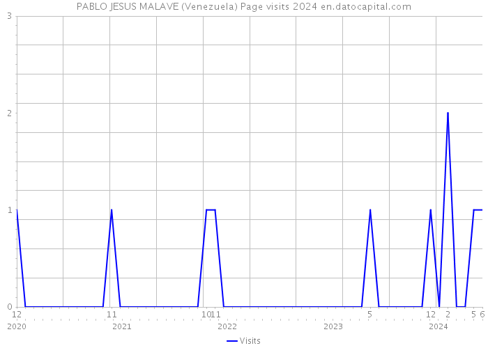 PABLO JESUS MALAVE (Venezuela) Page visits 2024 