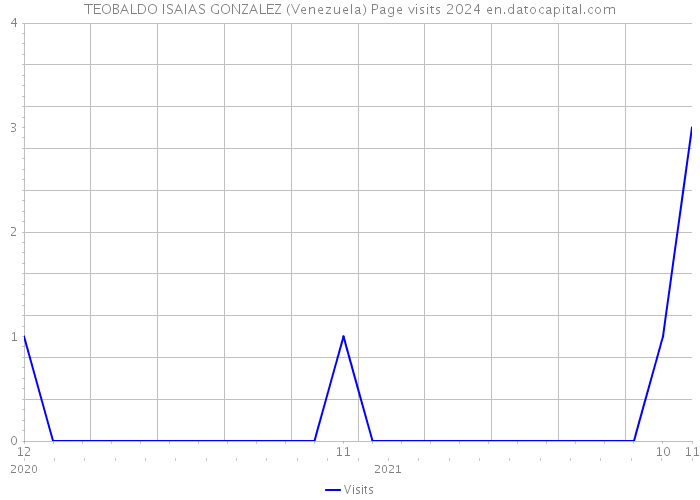 TEOBALDO ISAIAS GONZALEZ (Venezuela) Page visits 2024 