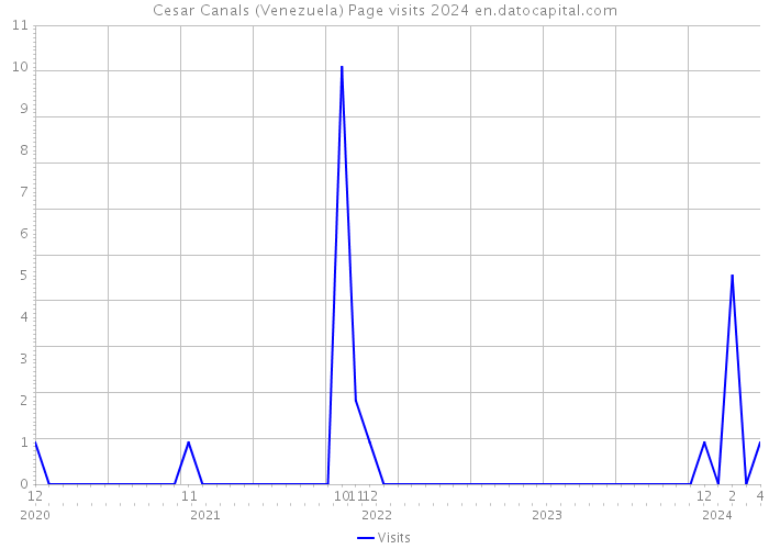 Cesar Canals (Venezuela) Page visits 2024 