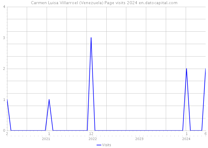 Carmen Luisa Villarroel (Venezuela) Page visits 2024 