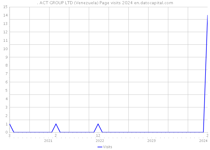 . ACT GROUP LTD (Venezuela) Page visits 2024 