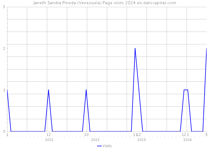 Janeth Sandia Pineda (Venezuela) Page visits 2024 