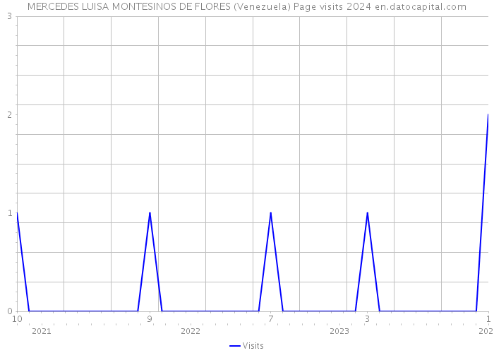 MERCEDES LUISA MONTESINOS DE FLORES (Venezuela) Page visits 2024 