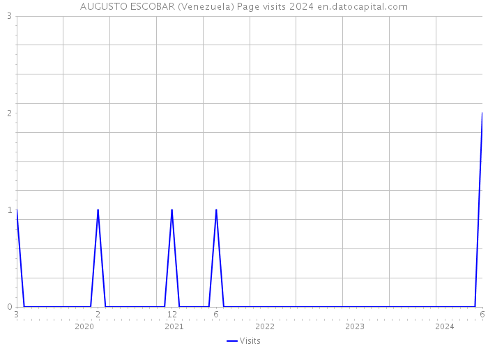 AUGUSTO ESCOBAR (Venezuela) Page visits 2024 