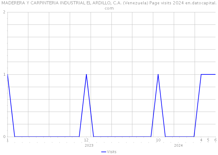 MADERERA Y CARPINTERIA INDUSTRIAL EL ARDILLO, C.A. (Venezuela) Page visits 2024 