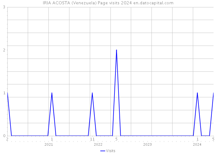 IRIA ACOSTA (Venezuela) Page visits 2024 
