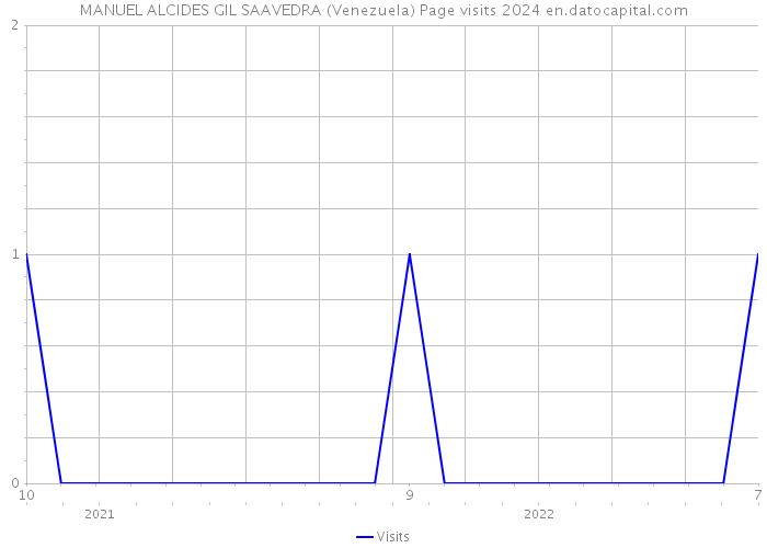 MANUEL ALCIDES GIL SAAVEDRA (Venezuela) Page visits 2024 