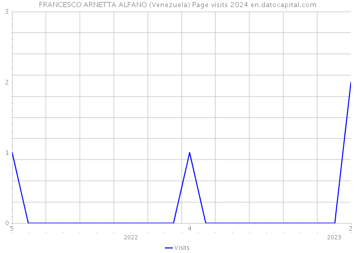 FRANCESCO ARNETTA ALFANO (Venezuela) Page visits 2024 