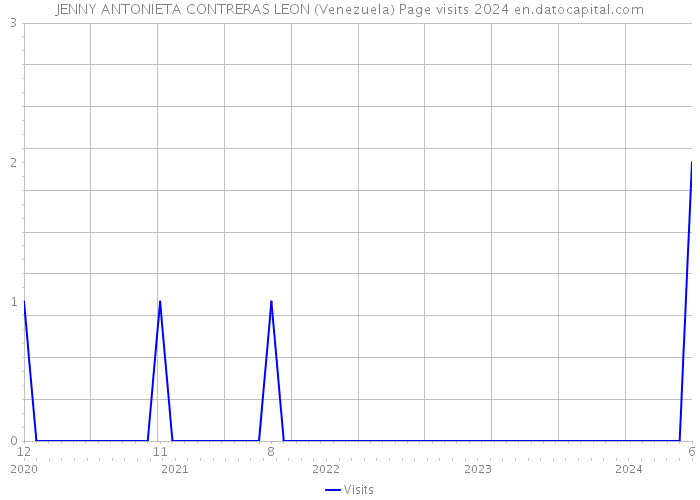 JENNY ANTONIETA CONTRERAS LEON (Venezuela) Page visits 2024 