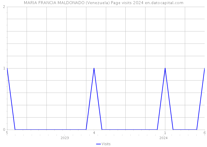 MARIA FRANCIA MALDONADO (Venezuela) Page visits 2024 