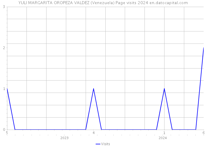 YULI MARGARITA OROPEZA VALDEZ (Venezuela) Page visits 2024 