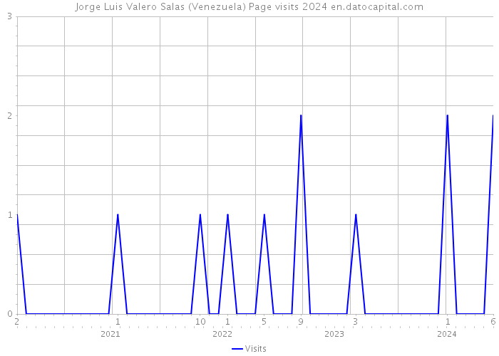 Jorge Luis Valero Salas (Venezuela) Page visits 2024 