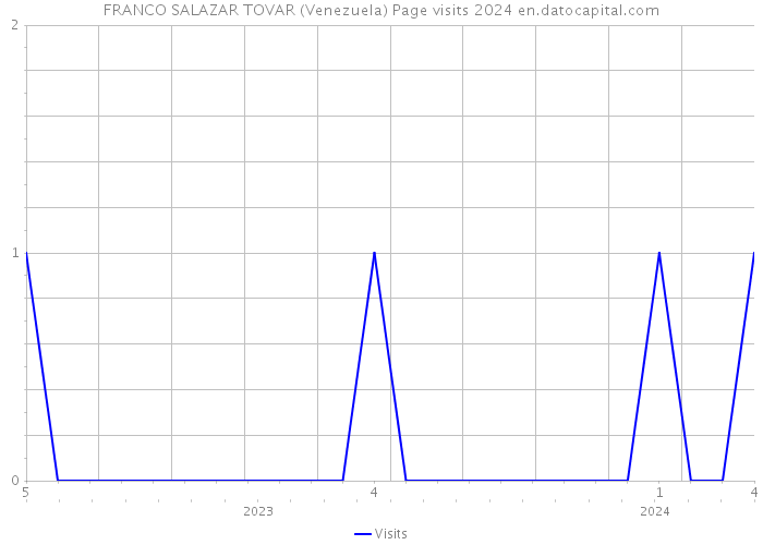 FRANCO SALAZAR TOVAR (Venezuela) Page visits 2024 