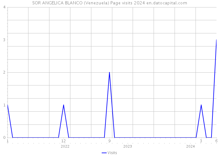 SOR ANGELICA BLANCO (Venezuela) Page visits 2024 