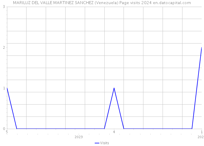 MARILUZ DEL VALLE MARTINEZ SANCHEZ (Venezuela) Page visits 2024 