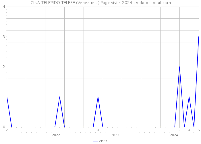 GINA TELEPIDO TELESE (Venezuela) Page visits 2024 
