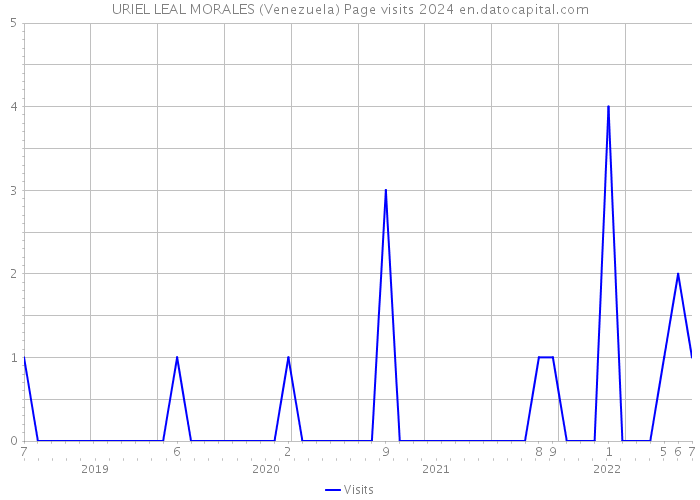 URIEL LEAL MORALES (Venezuela) Page visits 2024 