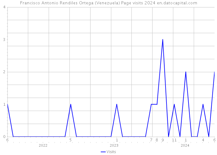 Francisco Antonio Rendiles Ortega (Venezuela) Page visits 2024 