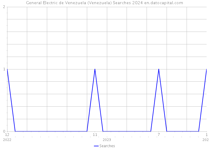 General Electric de Venezuela (Venezuela) Searches 2024 