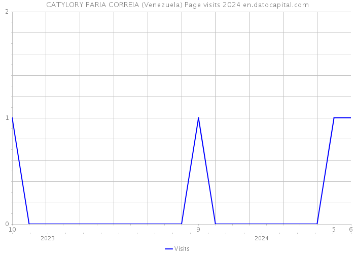 CATYLORY FARIA CORREIA (Venezuela) Page visits 2024 