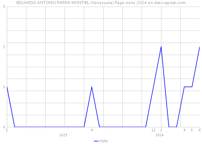 EDUARDO ANTONIO PARRA MONTIEL (Venezuela) Page visits 2024 