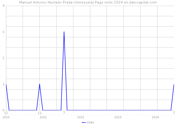 Manuel Antonio Hurtado Prada (Venezuela) Page visits 2024 