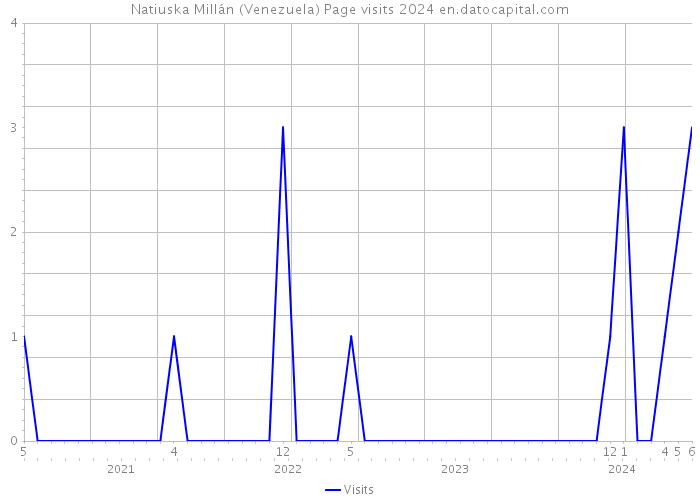 Natiuska Millán (Venezuela) Page visits 2024 