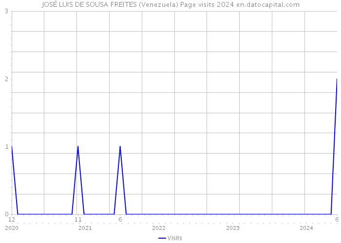 JOSÉ LUIS DE SOUSA FREITES (Venezuela) Page visits 2024 