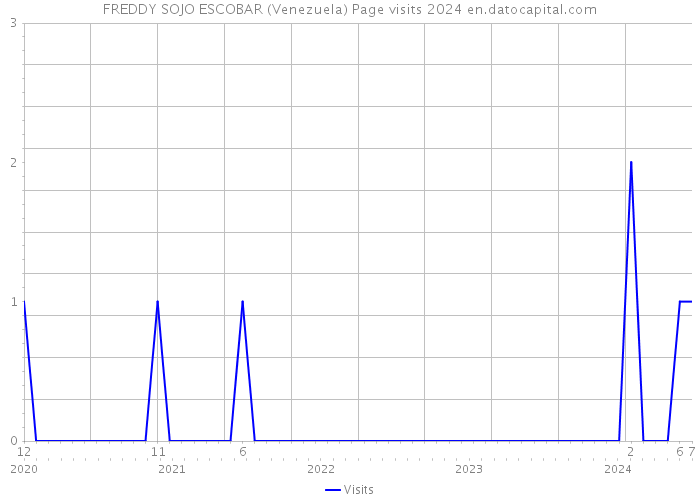FREDDY SOJO ESCOBAR (Venezuela) Page visits 2024 