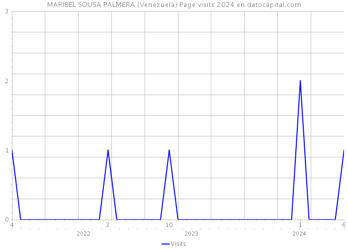 MARIBEL SOUSA PALMERA (Venezuela) Page visits 2024 