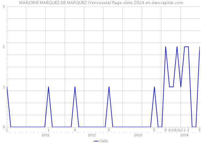MARJORIE MARQUEZ DE MARQUEZ (Venezuela) Page visits 2024 