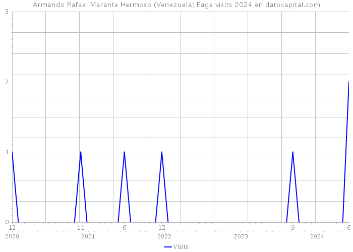 Armando Rafael Marante Hermoso (Venezuela) Page visits 2024 
