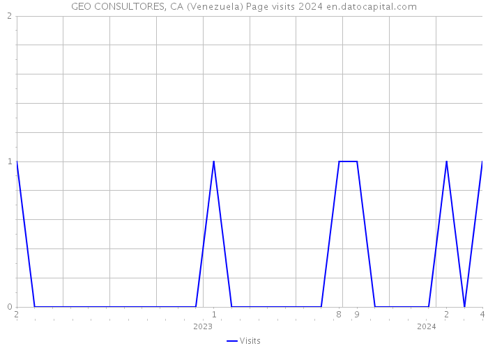 GEO CONSULTORES, CA (Venezuela) Page visits 2024 