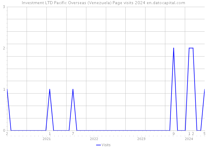 Investment LTD Pacific Overseas (Venezuela) Page visits 2024 