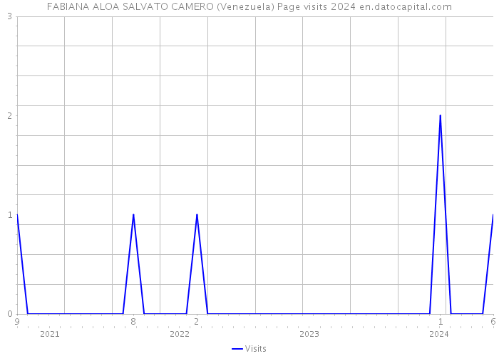 FABIANA ALOA SALVATO CAMERO (Venezuela) Page visits 2024 