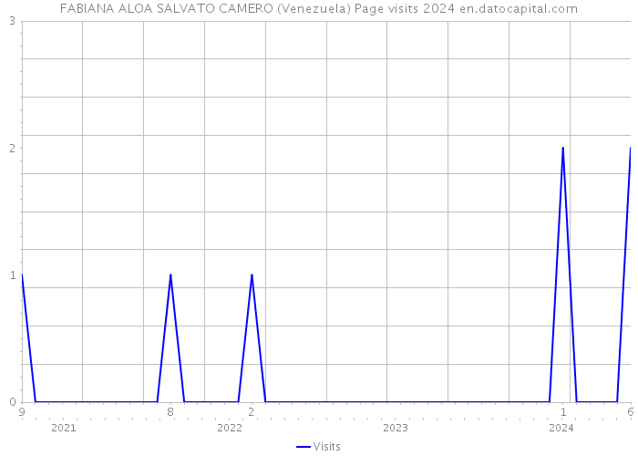 FABIANA ALOA SALVATO CAMERO (Venezuela) Page visits 2024 