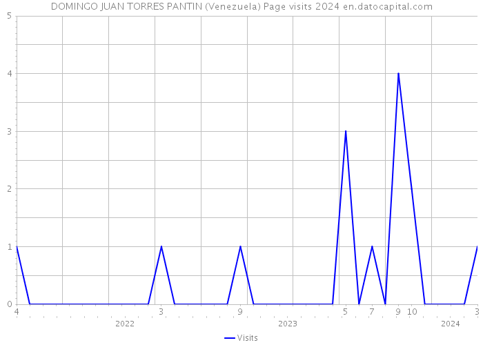 DOMINGO JUAN TORRES PANTIN (Venezuela) Page visits 2024 