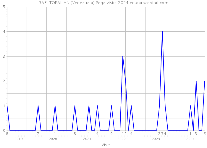 RAFI TOPALIAN (Venezuela) Page visits 2024 