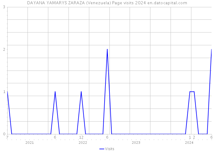 DAYANA YAMARYS ZARAZA (Venezuela) Page visits 2024 