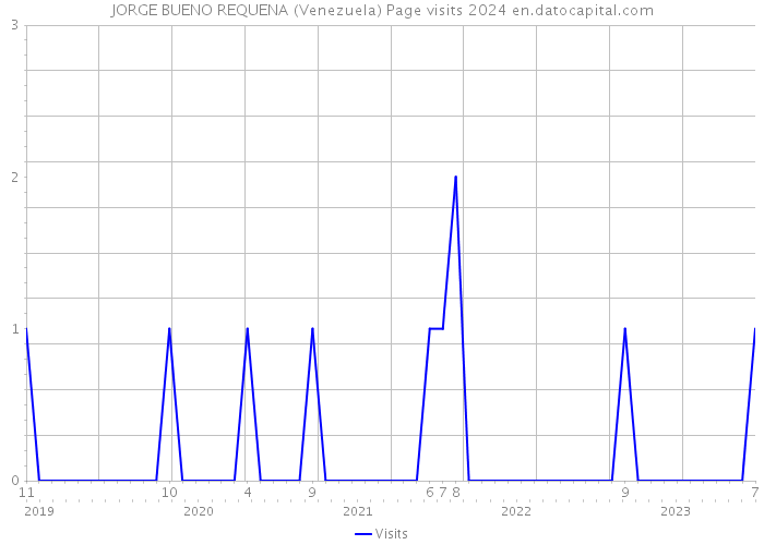 JORGE BUENO REQUENA (Venezuela) Page visits 2024 