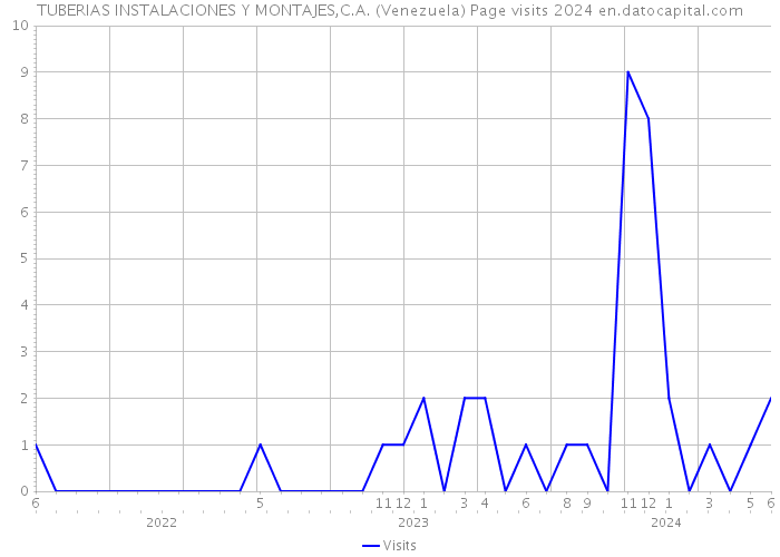 TUBERIAS INSTALACIONES Y MONTAJES,C.A. (Venezuela) Page visits 2024 