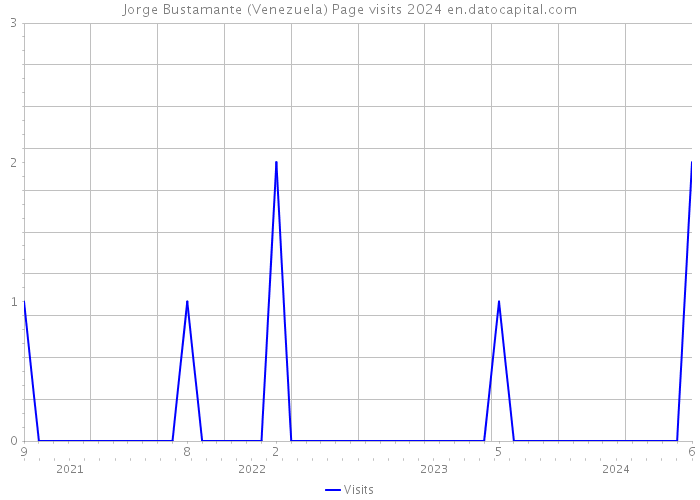 Jorge Bustamante (Venezuela) Page visits 2024 