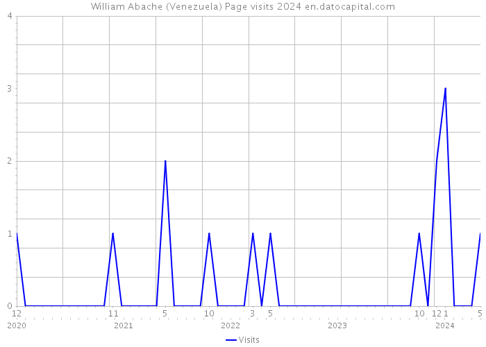 William Abache (Venezuela) Page visits 2024 