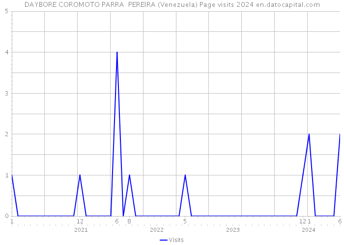 DAYBORE COROMOTO PARRA PEREIRA (Venezuela) Page visits 2024 