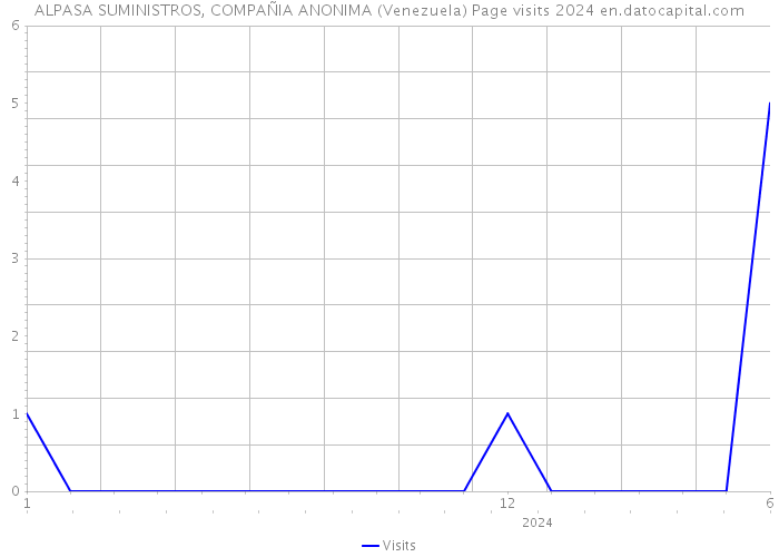 ALPASA SUMINISTROS, COMPAÑIA ANONIMA (Venezuela) Page visits 2024 