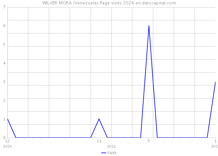 WILVER MORA (Venezuela) Page visits 2024 