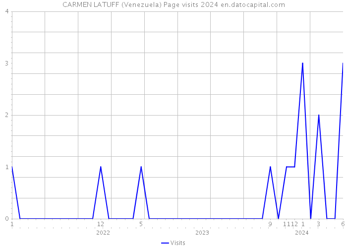 CARMEN LATUFF (Venezuela) Page visits 2024 